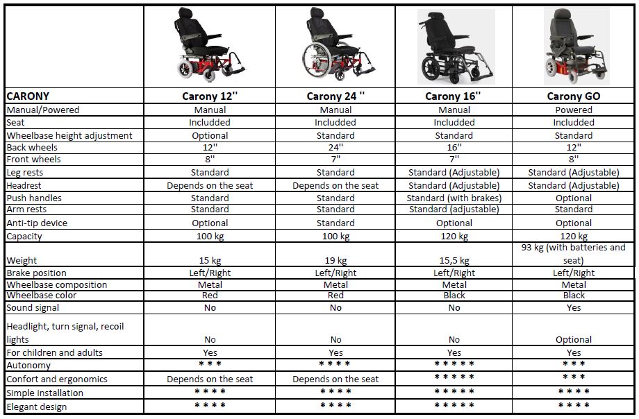 Carony wheelchair system transforms the car seat into a wheelchair